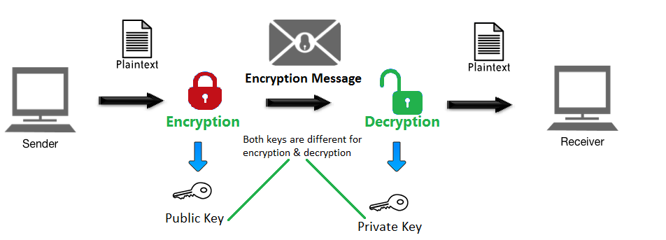 What is encryption?