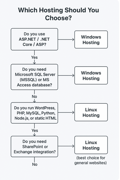 The Decision flowchart to help you decide between Windows Hosting and Linux Hosting: