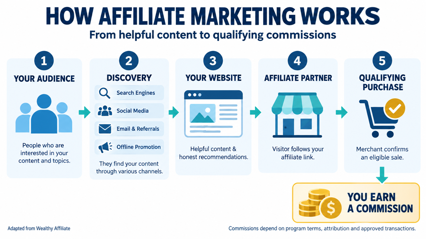 How Affiliate Marketing Work ?