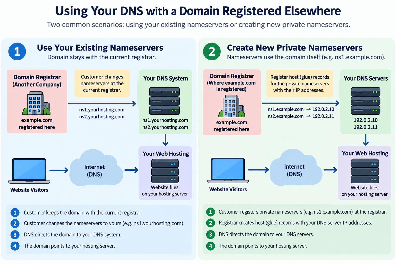 domain registered elsewhere