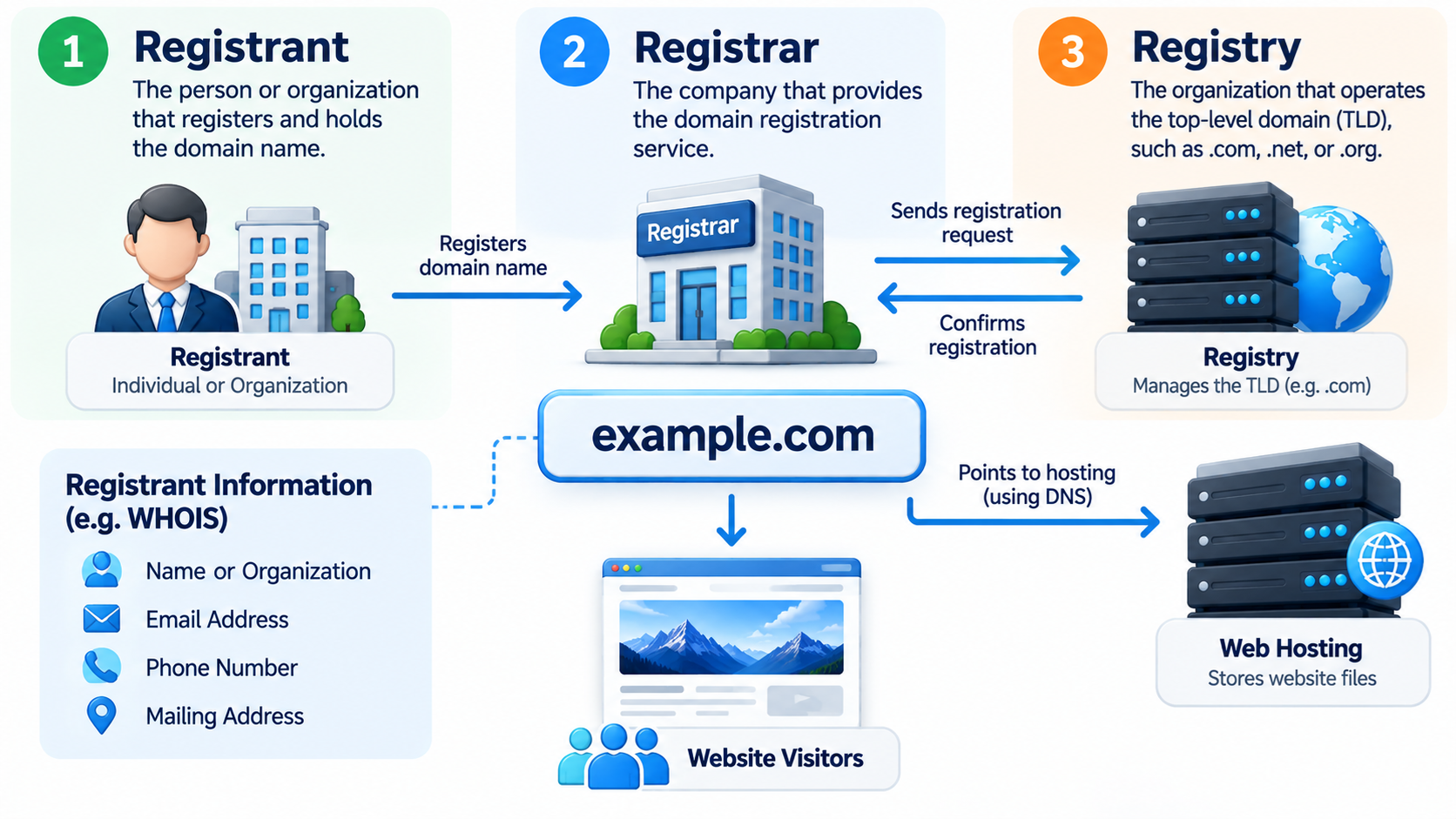 domain registrant