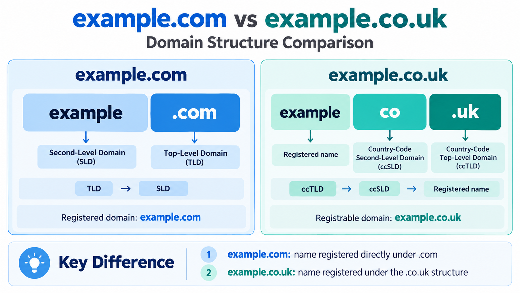 domain structure comparison