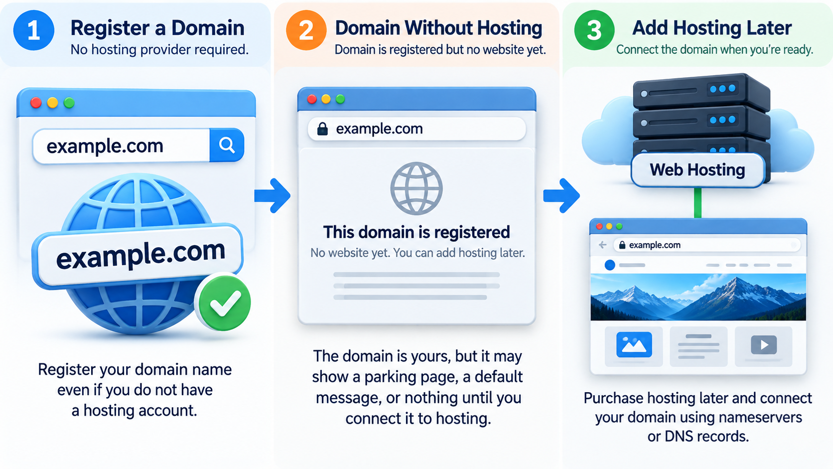 domain without hosting