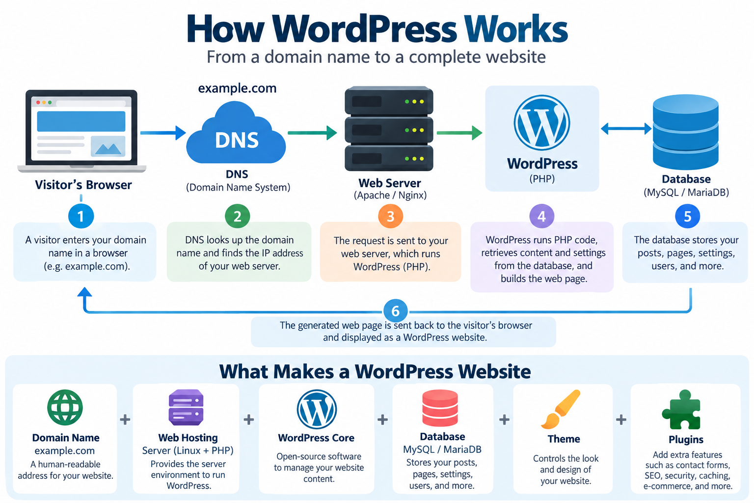 What is Word Press and How it works