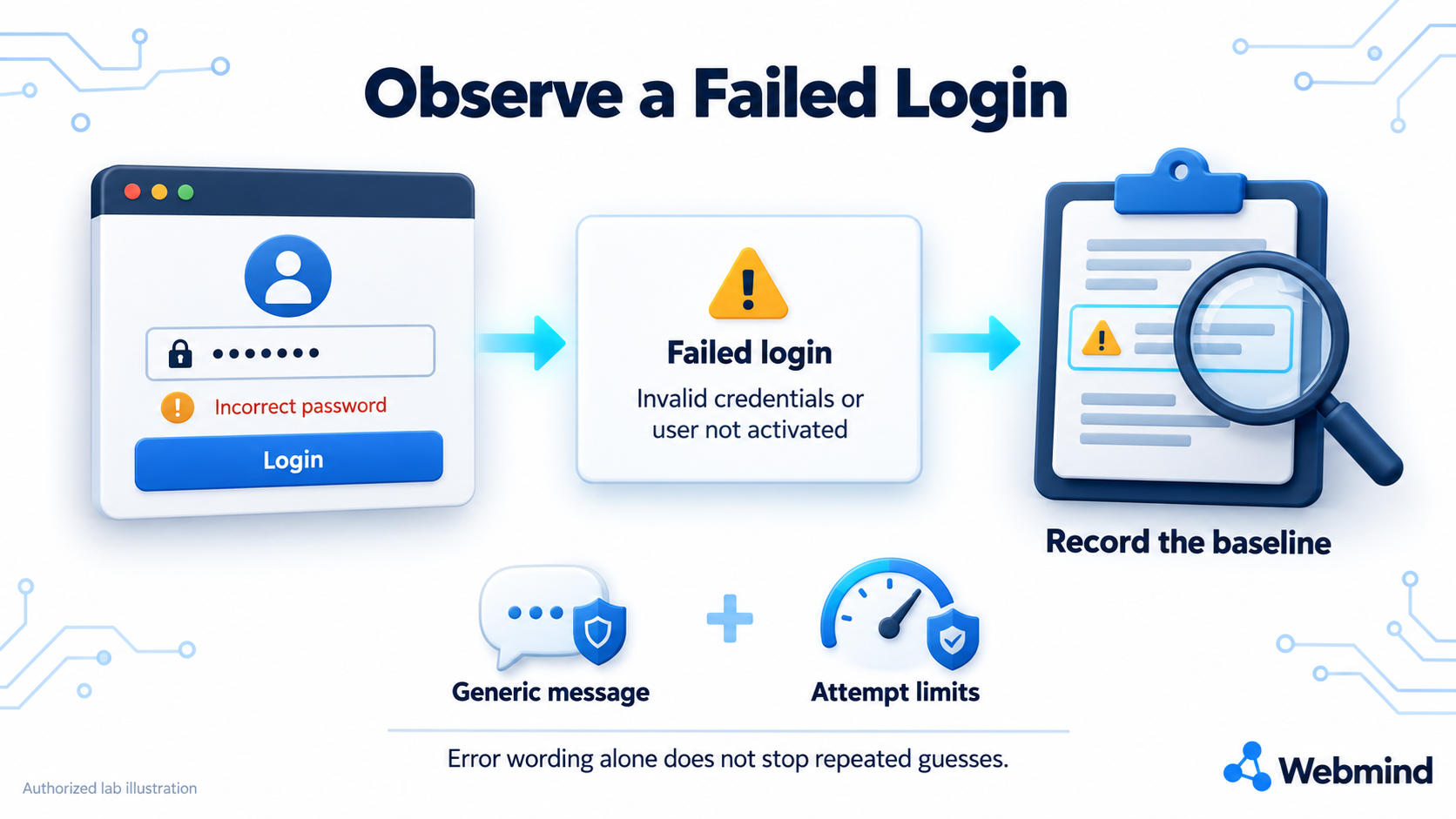 Observe a Failed Login