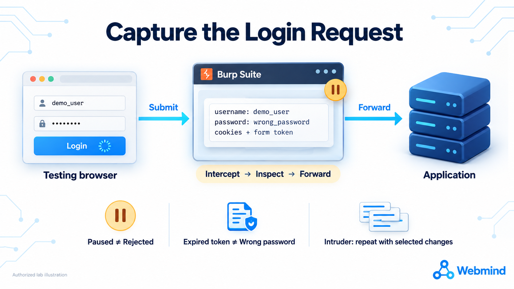 Capture the Login Request