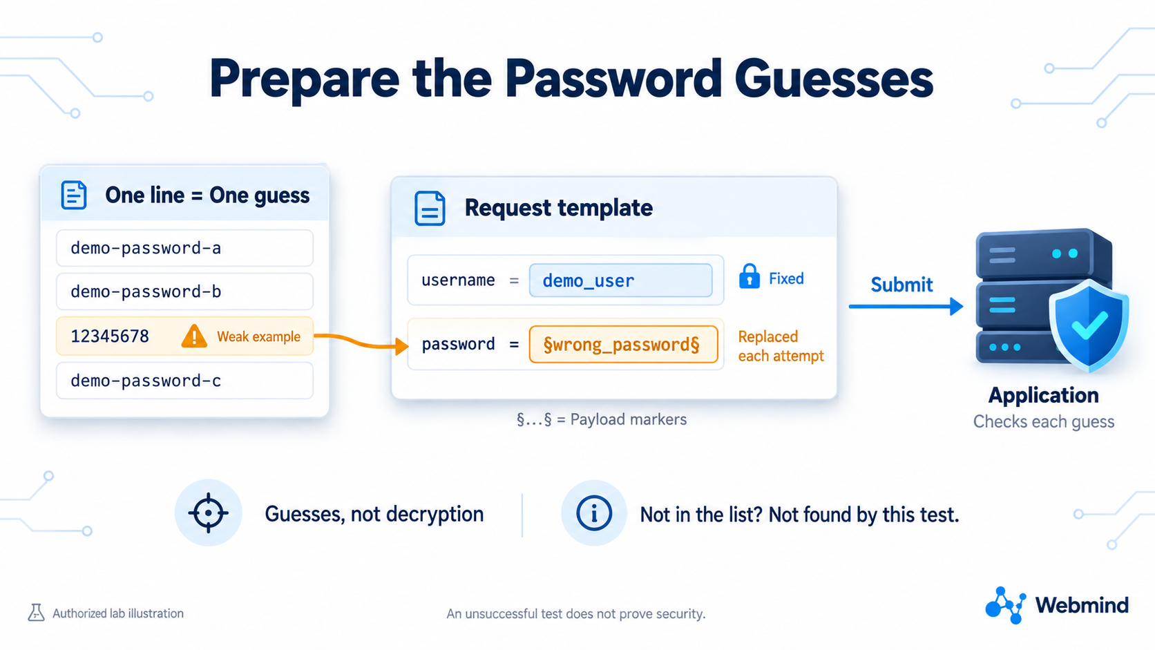 Prepare the Password Guesses