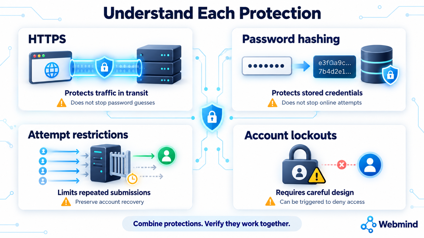 Understand What Each Protection Does