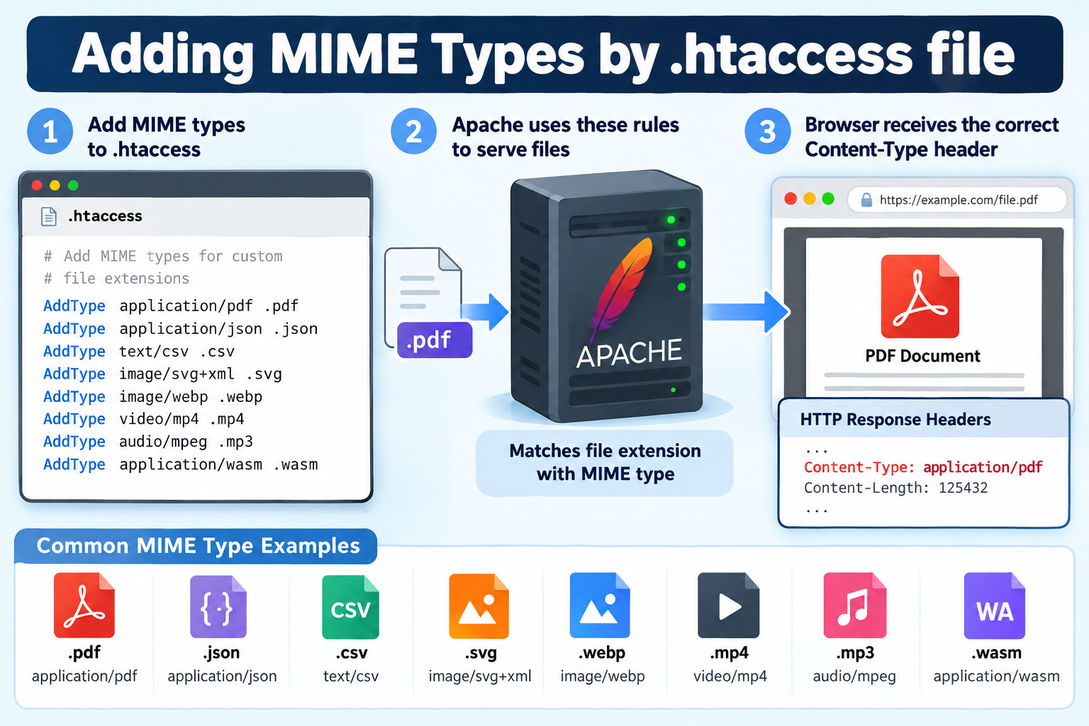 Add MIME Types Using the .htaccess