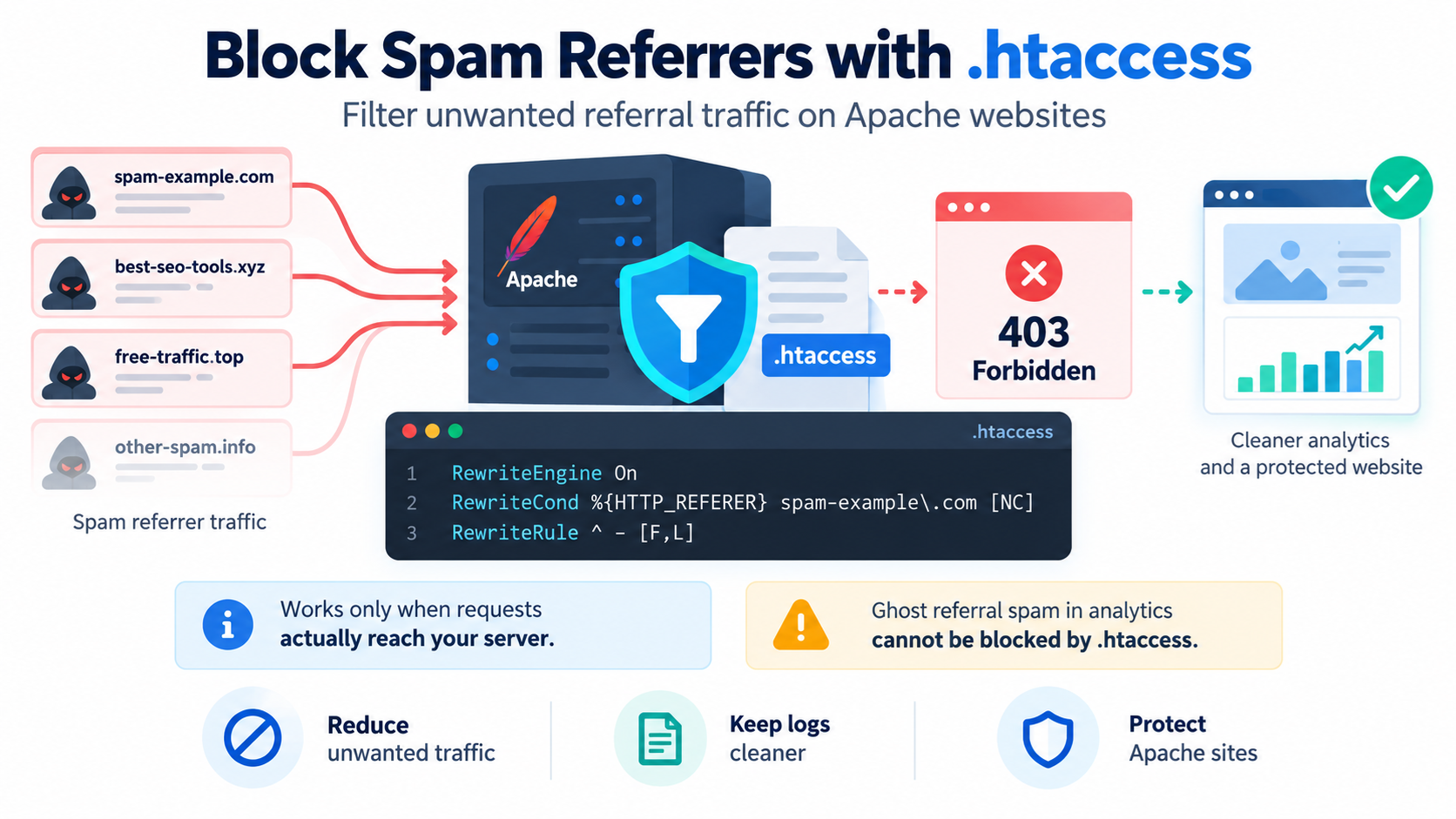 Block Spam Referrers by .htaccess