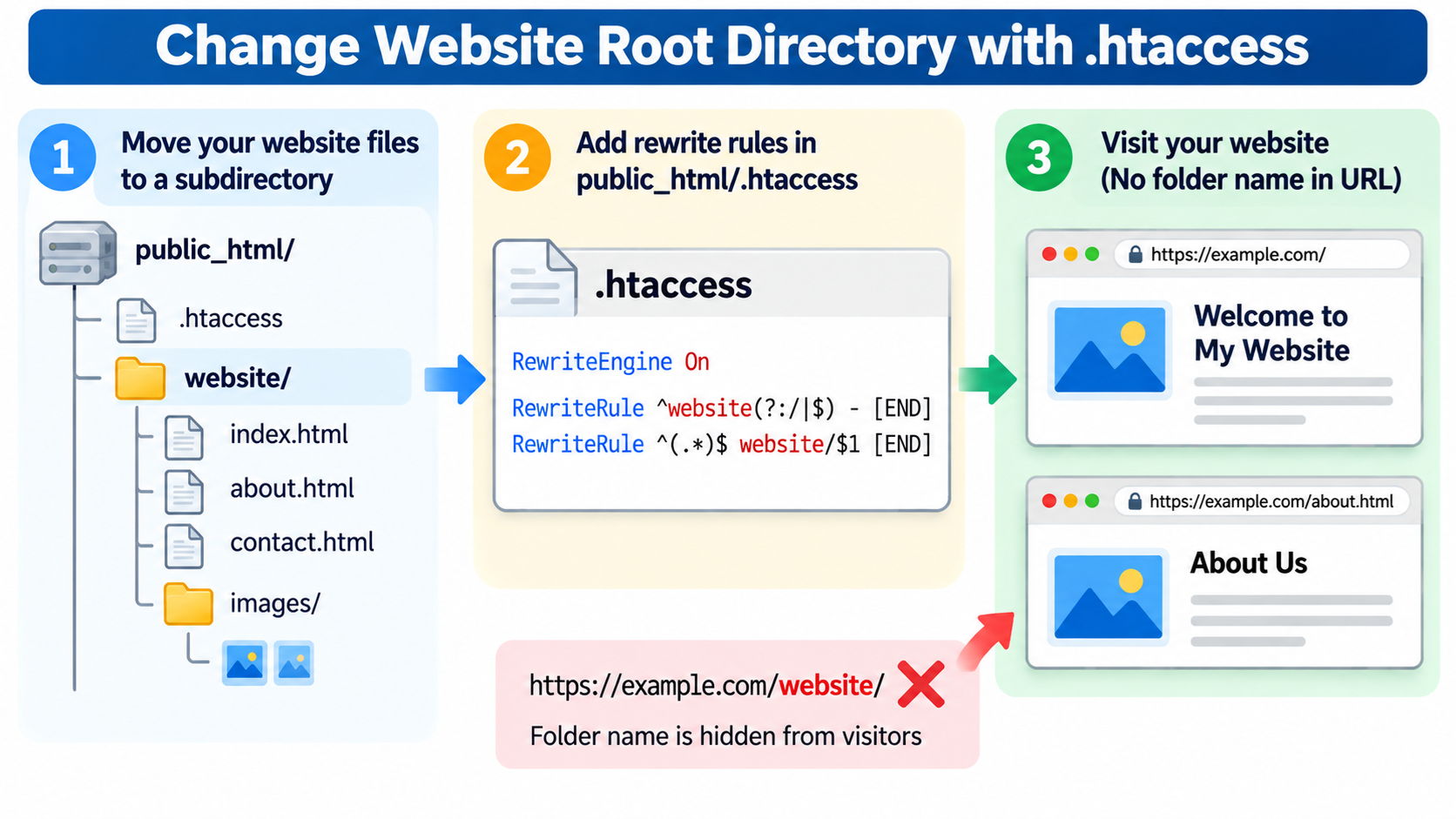 Change Website Root Directory Using .htaccess