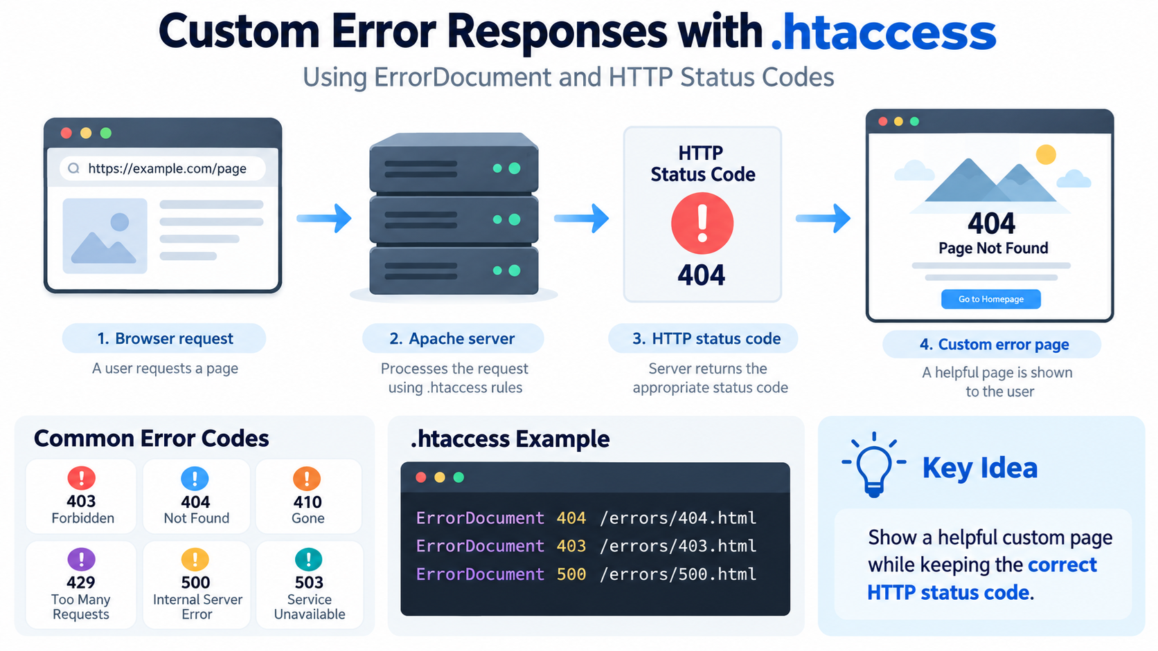 Custom Error Responses by .htaccess