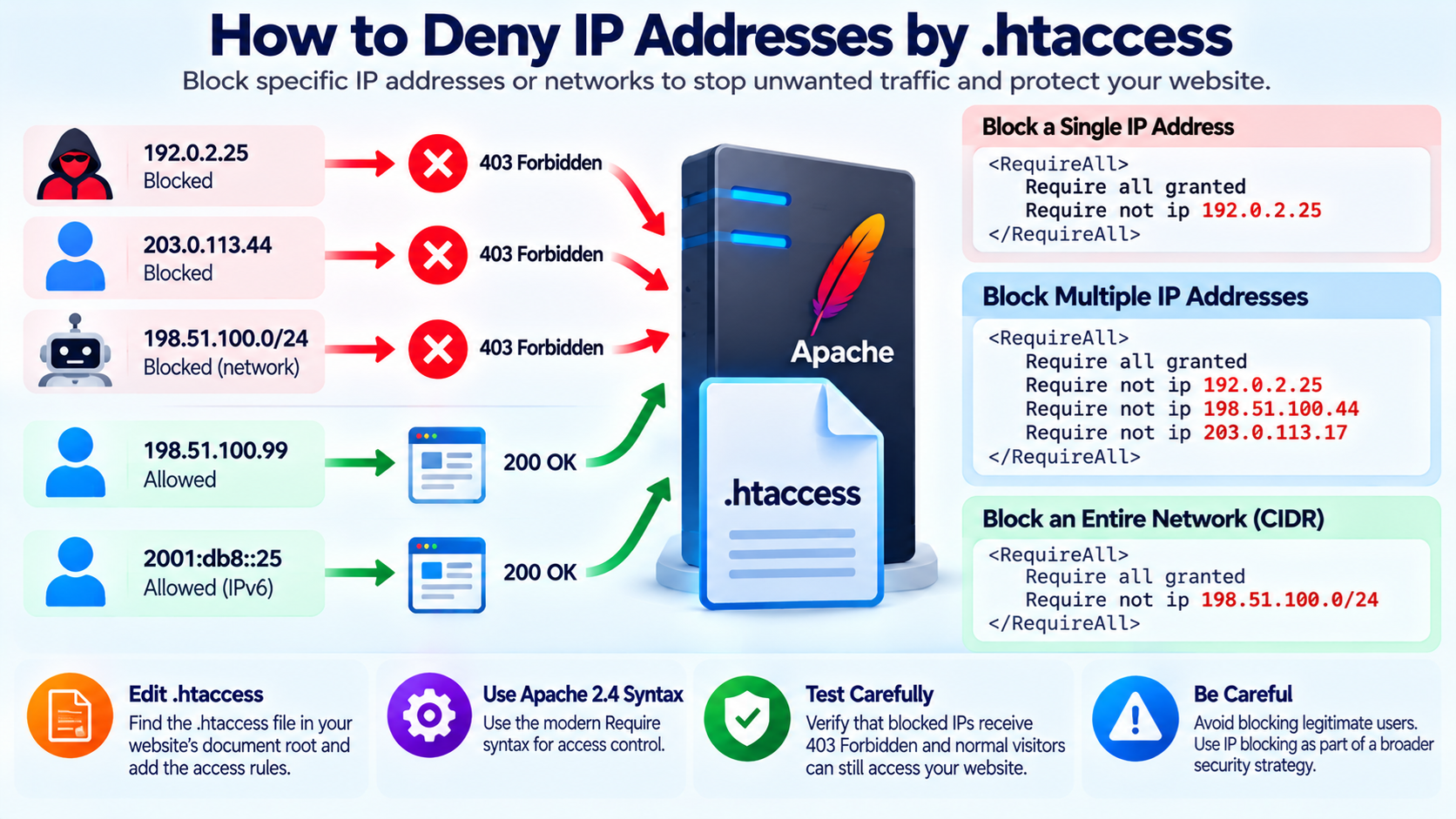 Deny IP Addresses by .htaccess