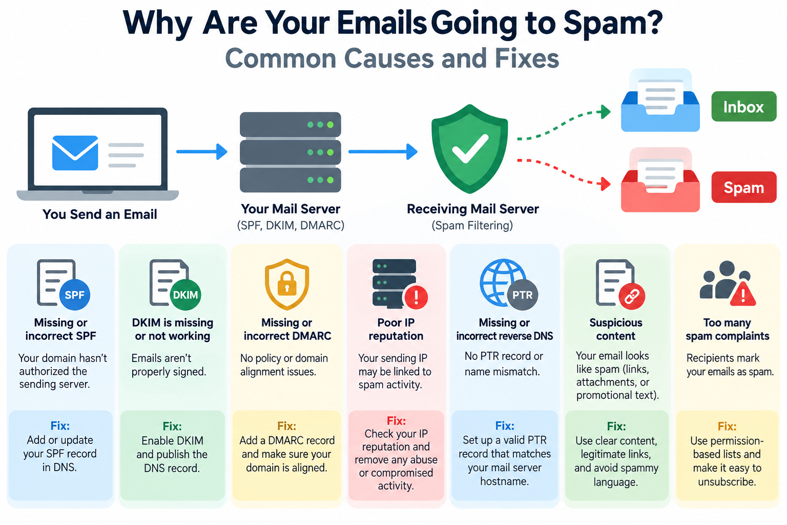 Emails Going to Spam