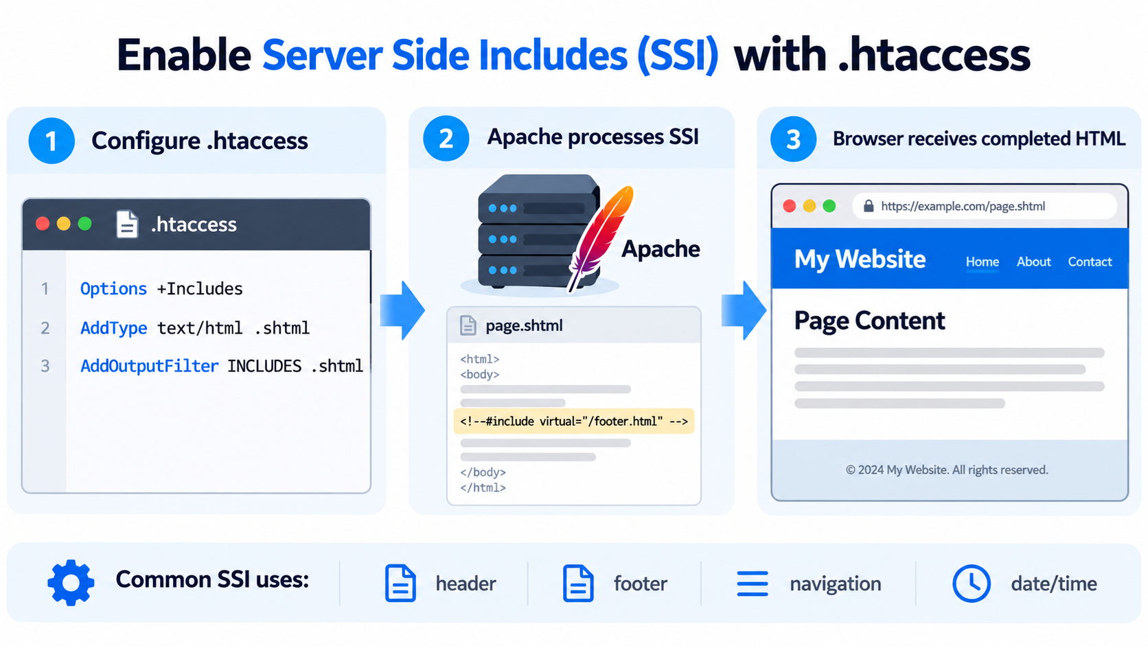 Enable SSI Using the .htaccess