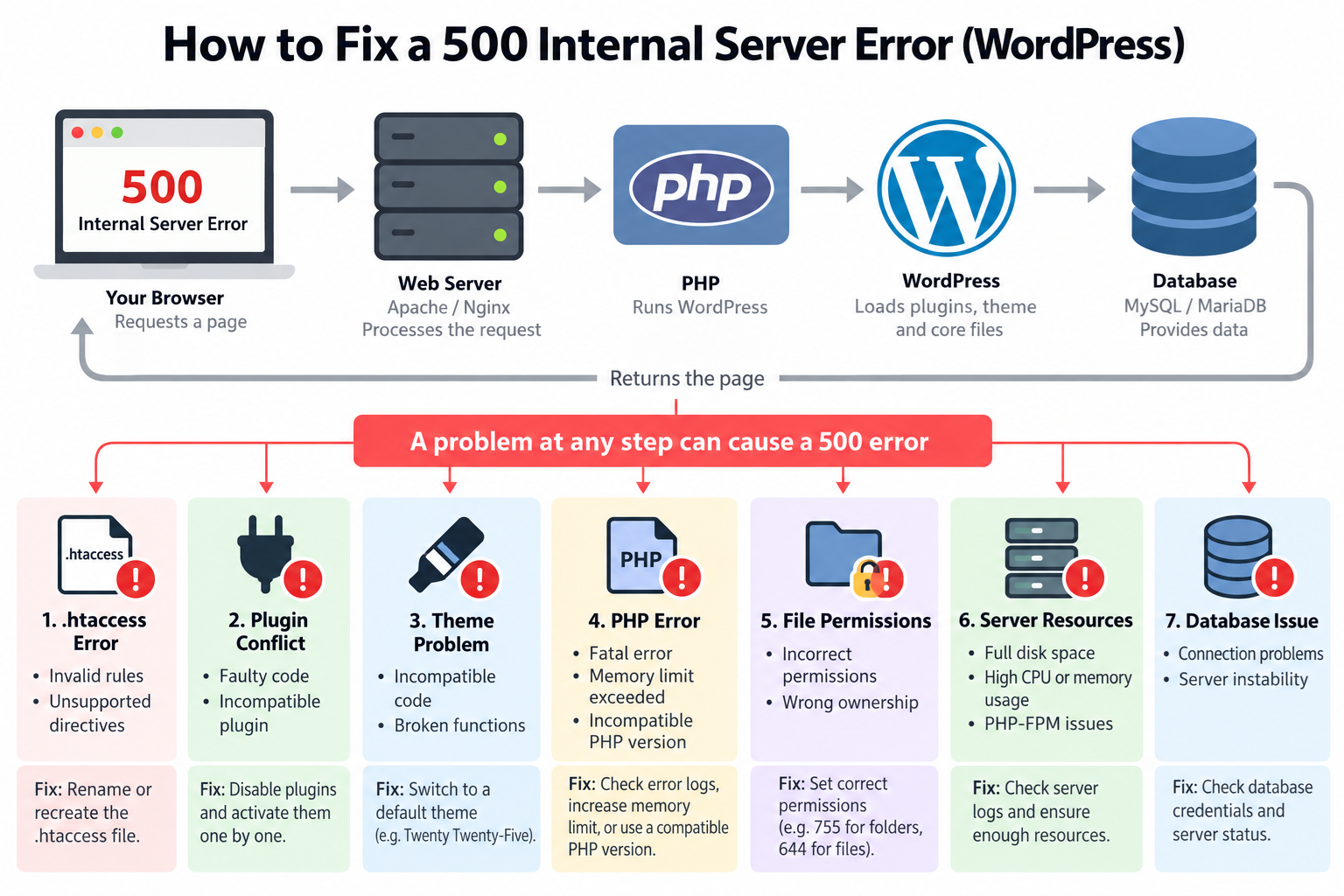 Fix a 500 Internal Server Error