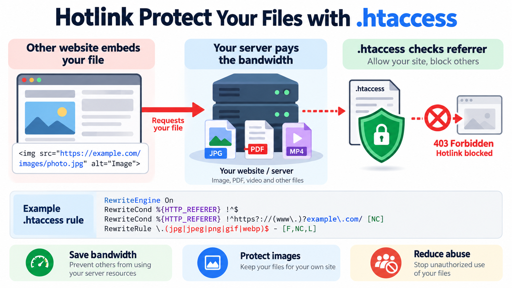 Hotlink Protect Your Files by .htaccess