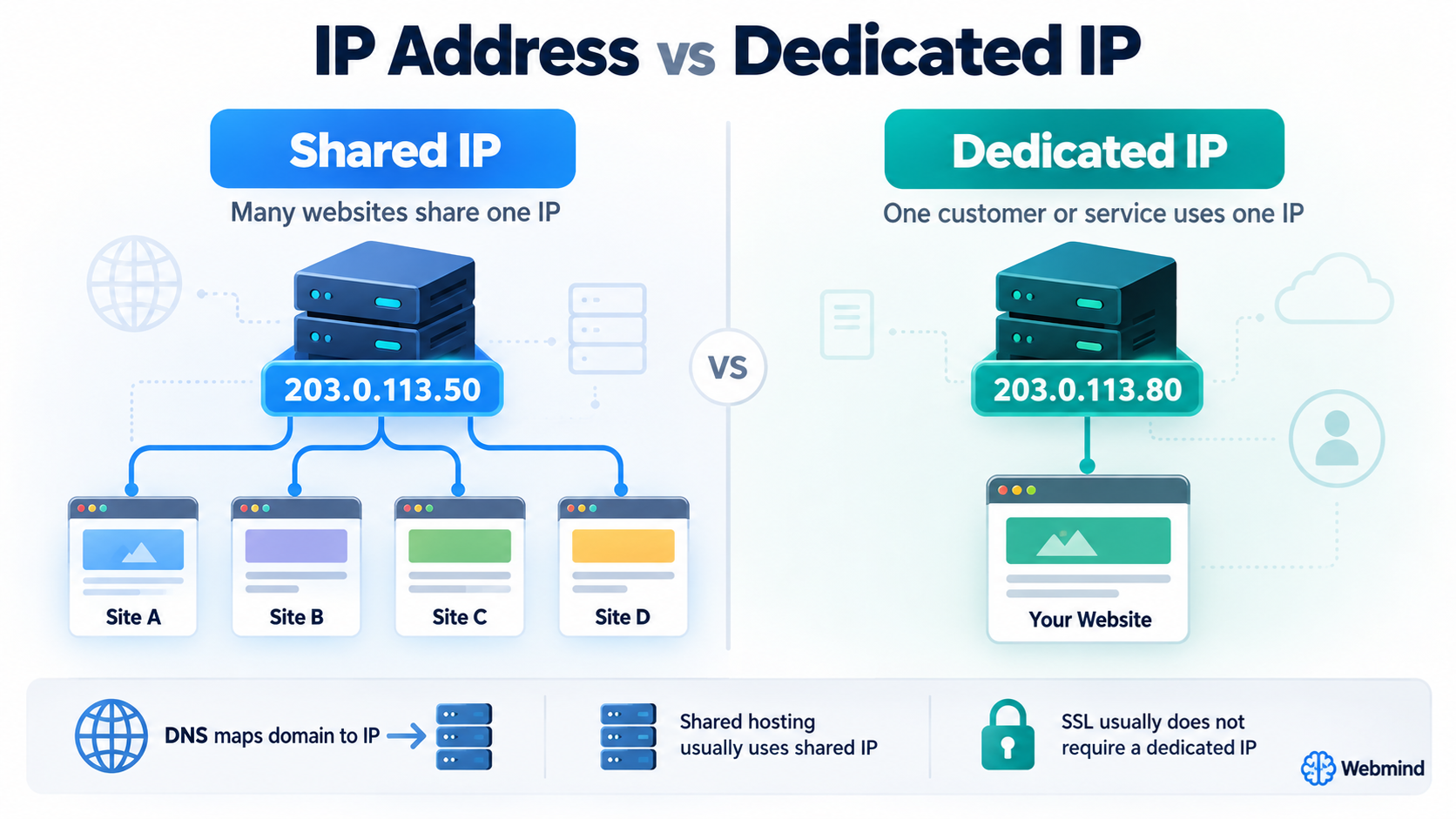 IP address & Dedicated IP