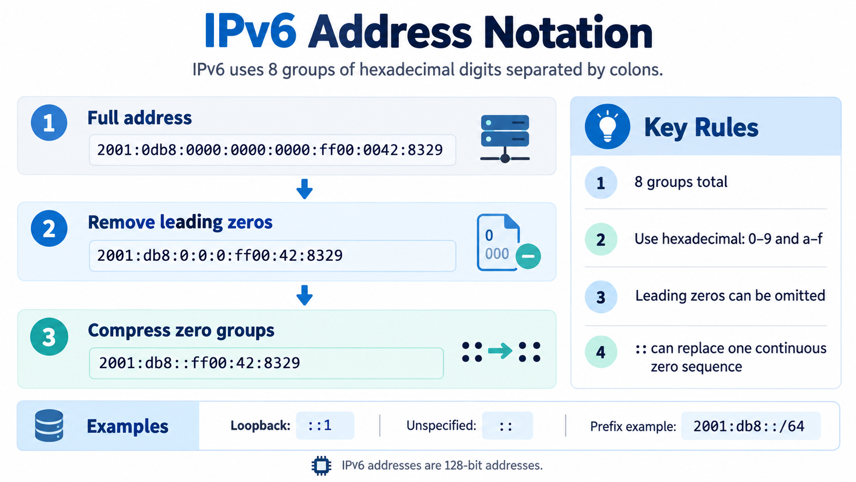 IPv6 address notation