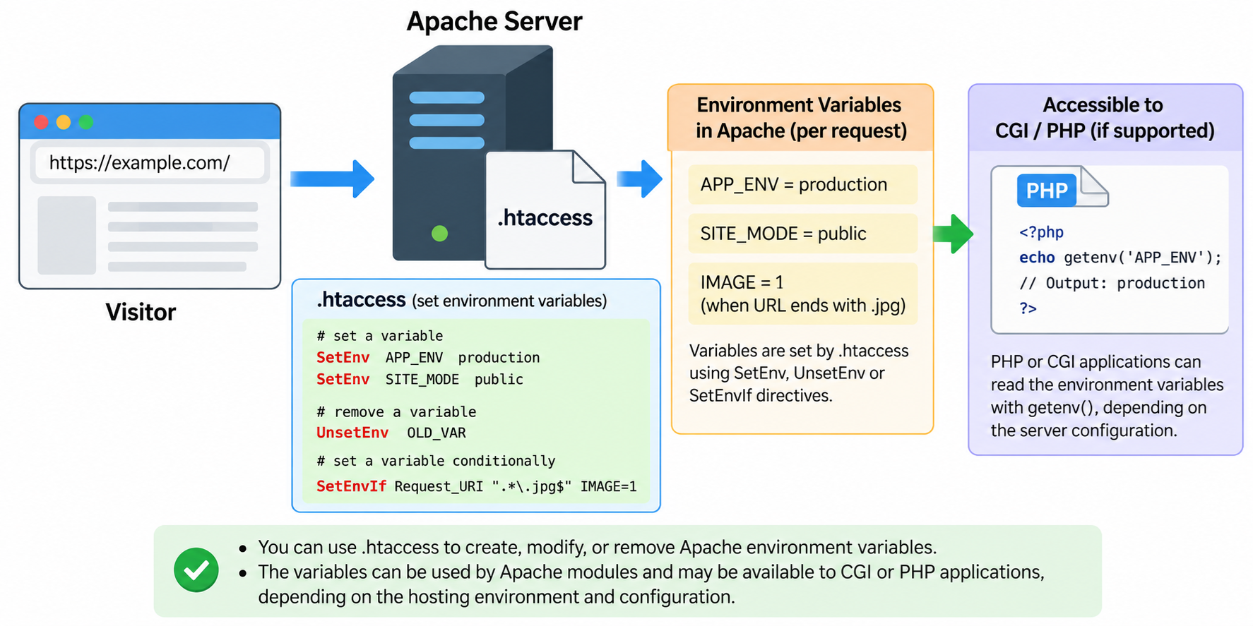 Modify Environment Using .htaccess