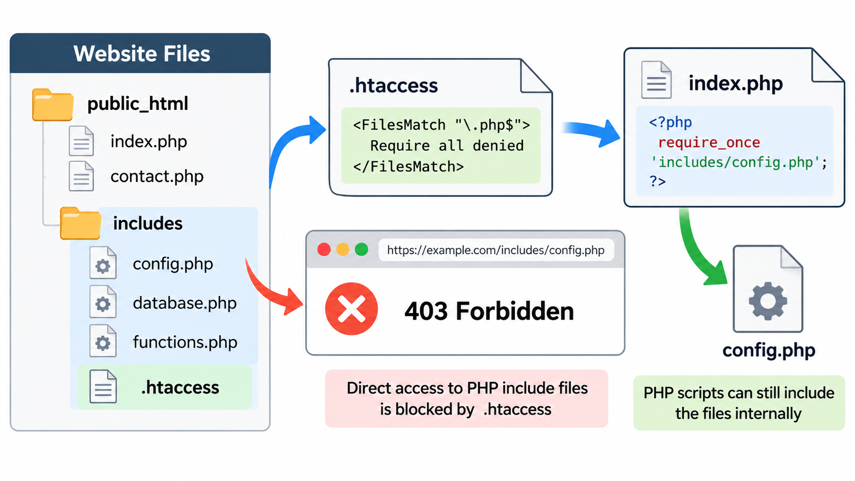 Prevent Access to PHP
