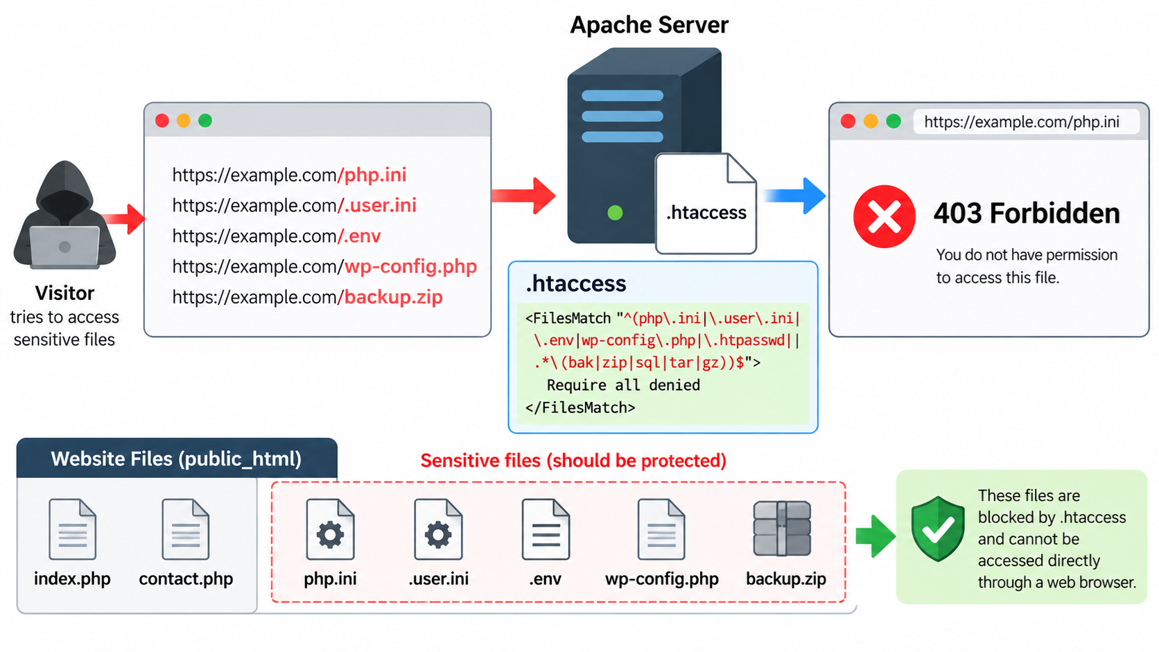 Prevent Access to Sensitive Files