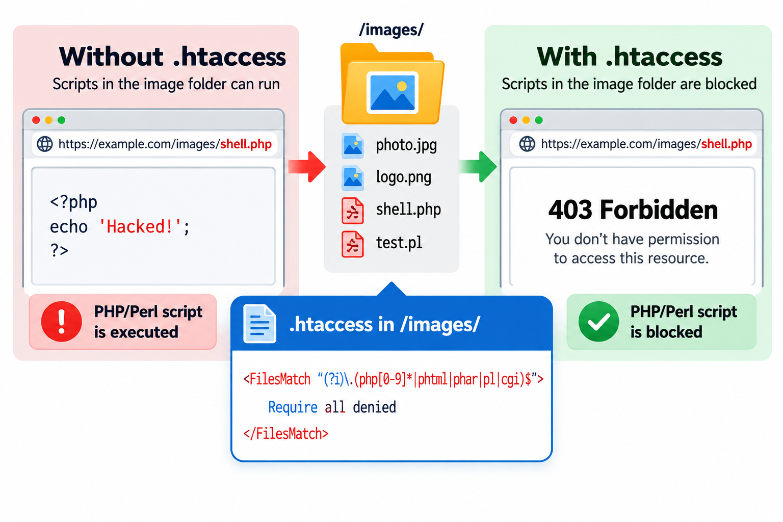 Prevent PHP and Perl Scripts Using .htaccess