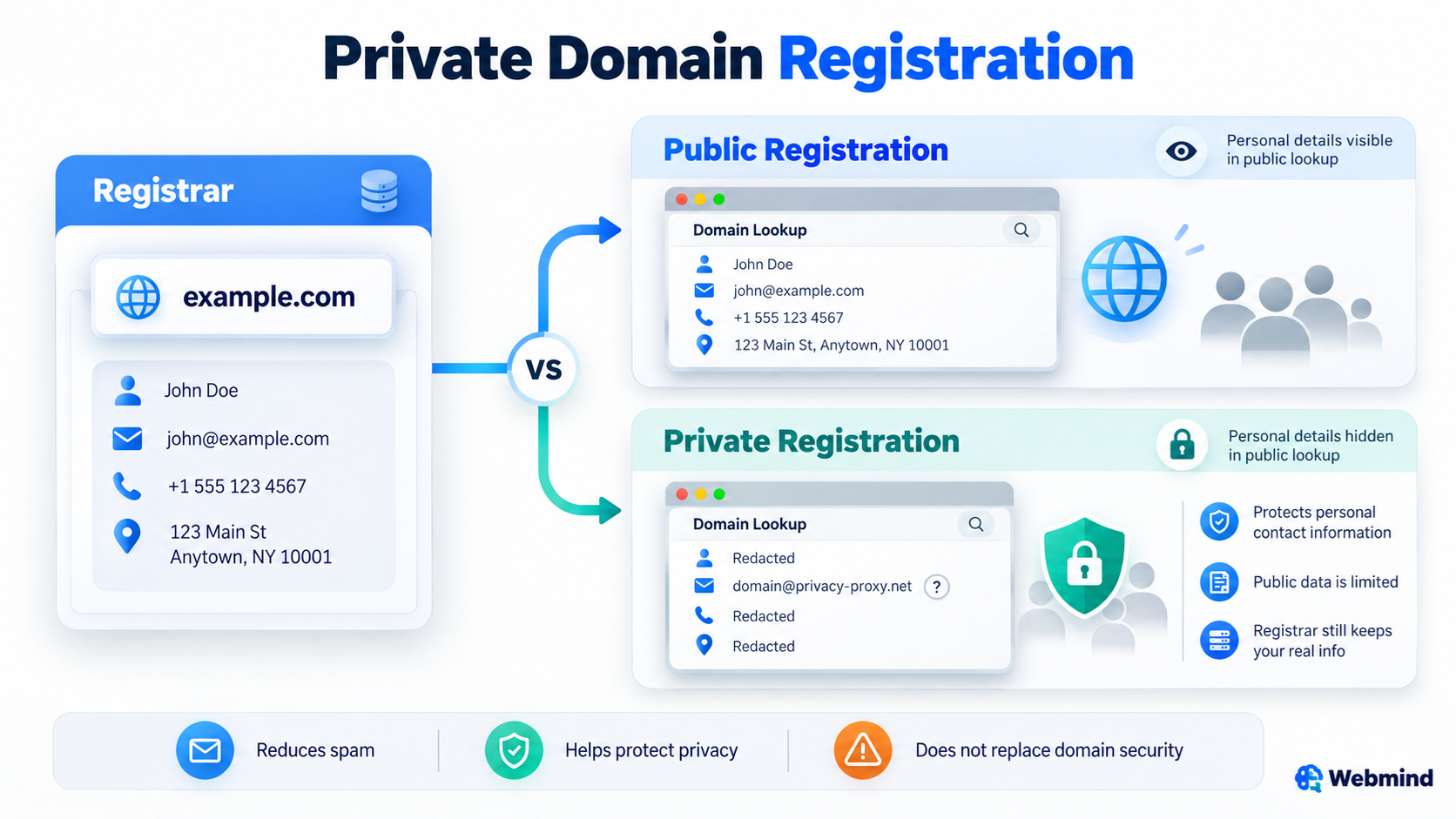 Private Domain Registration