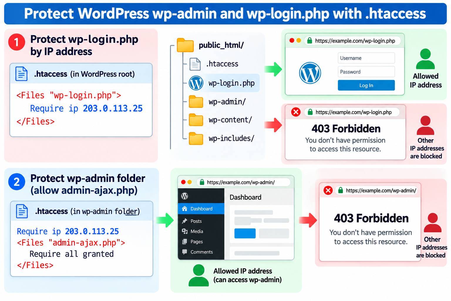 Protect WordPress wp-admin and wp-login.php