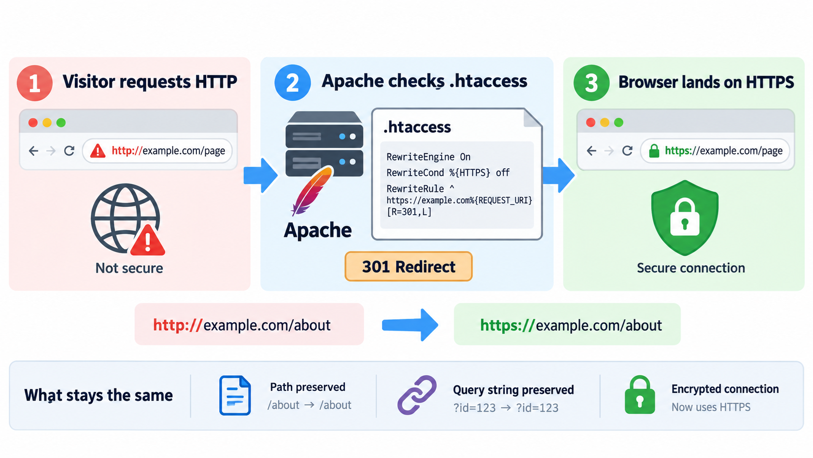 Redirect HTTP Using the .htaccess