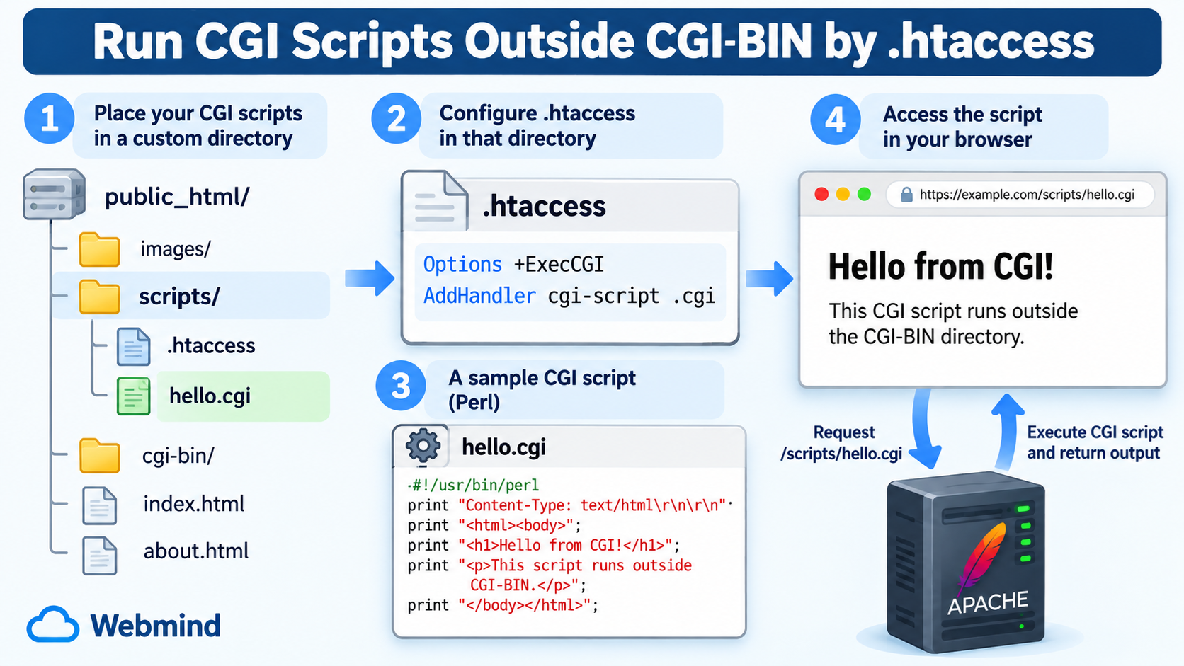 Run CGI Scripts Outside the CGI-BIN