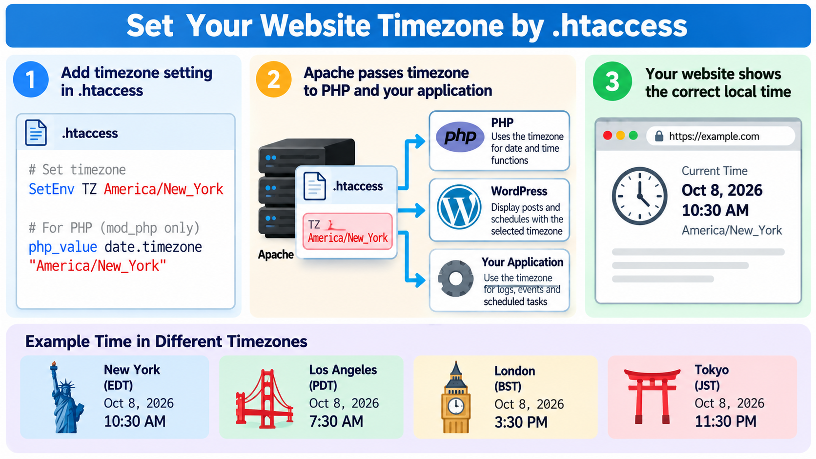 Set Timezone Using the .htaccess