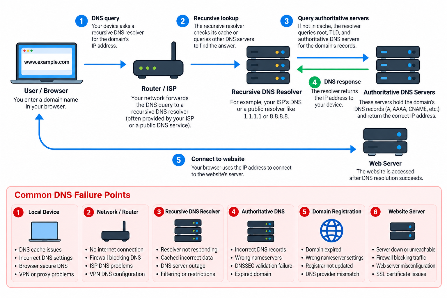 Troubleshoot DNS Resolution Failures