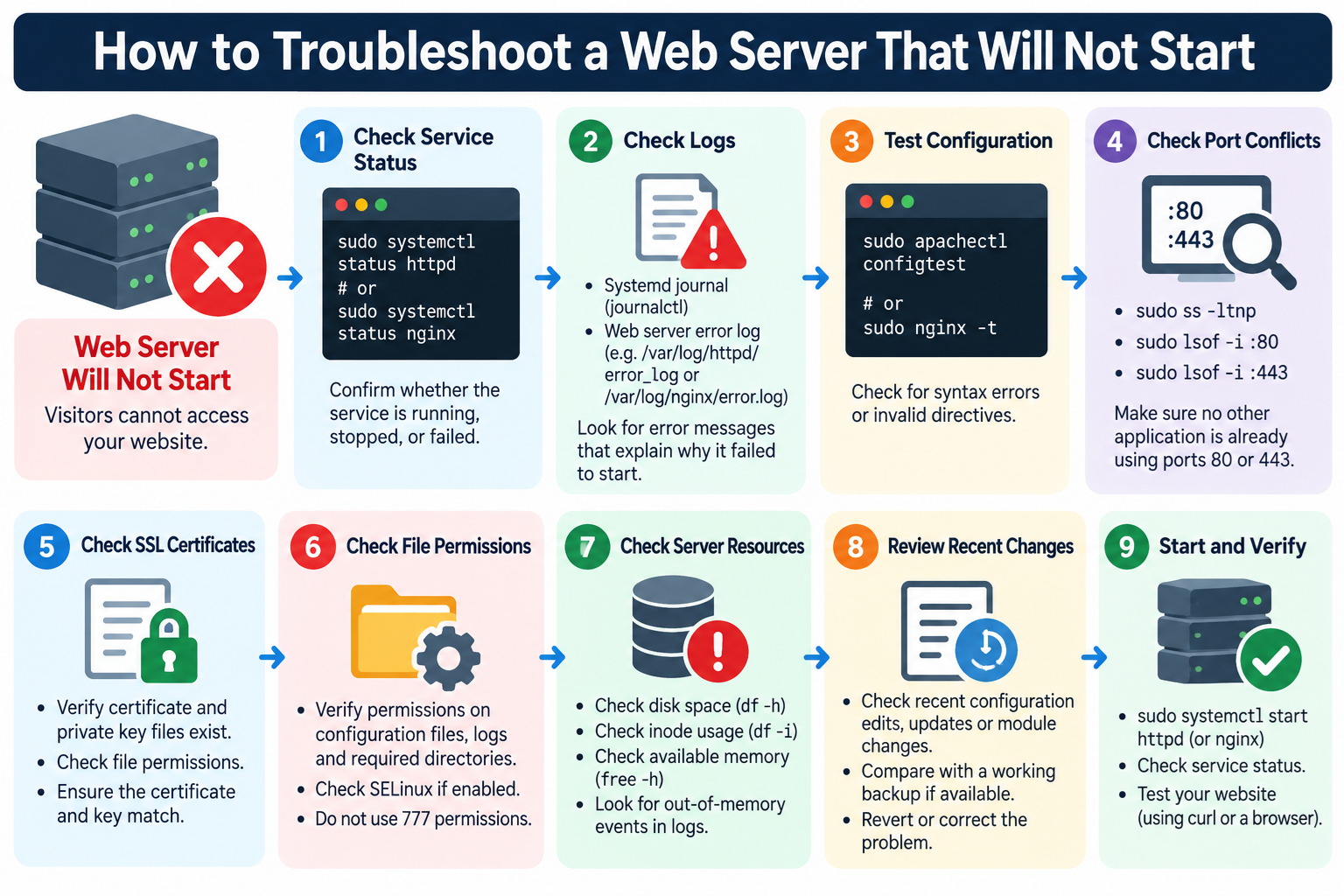Troubleshoot a Web Server That Will Not Start
