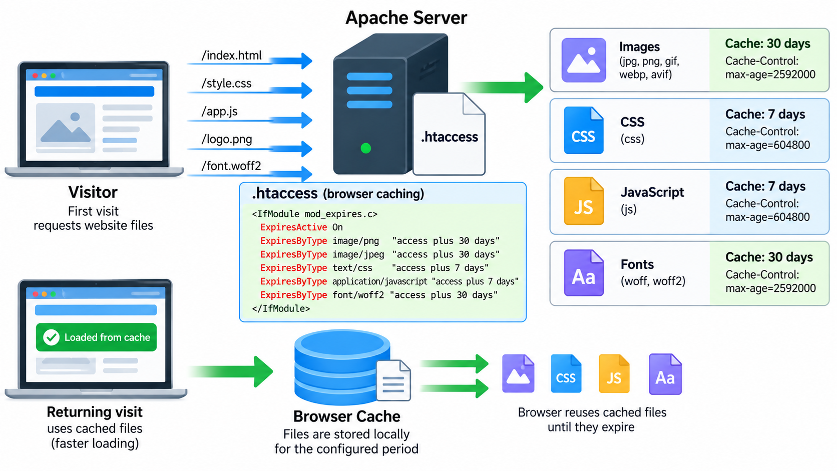 Website Caching