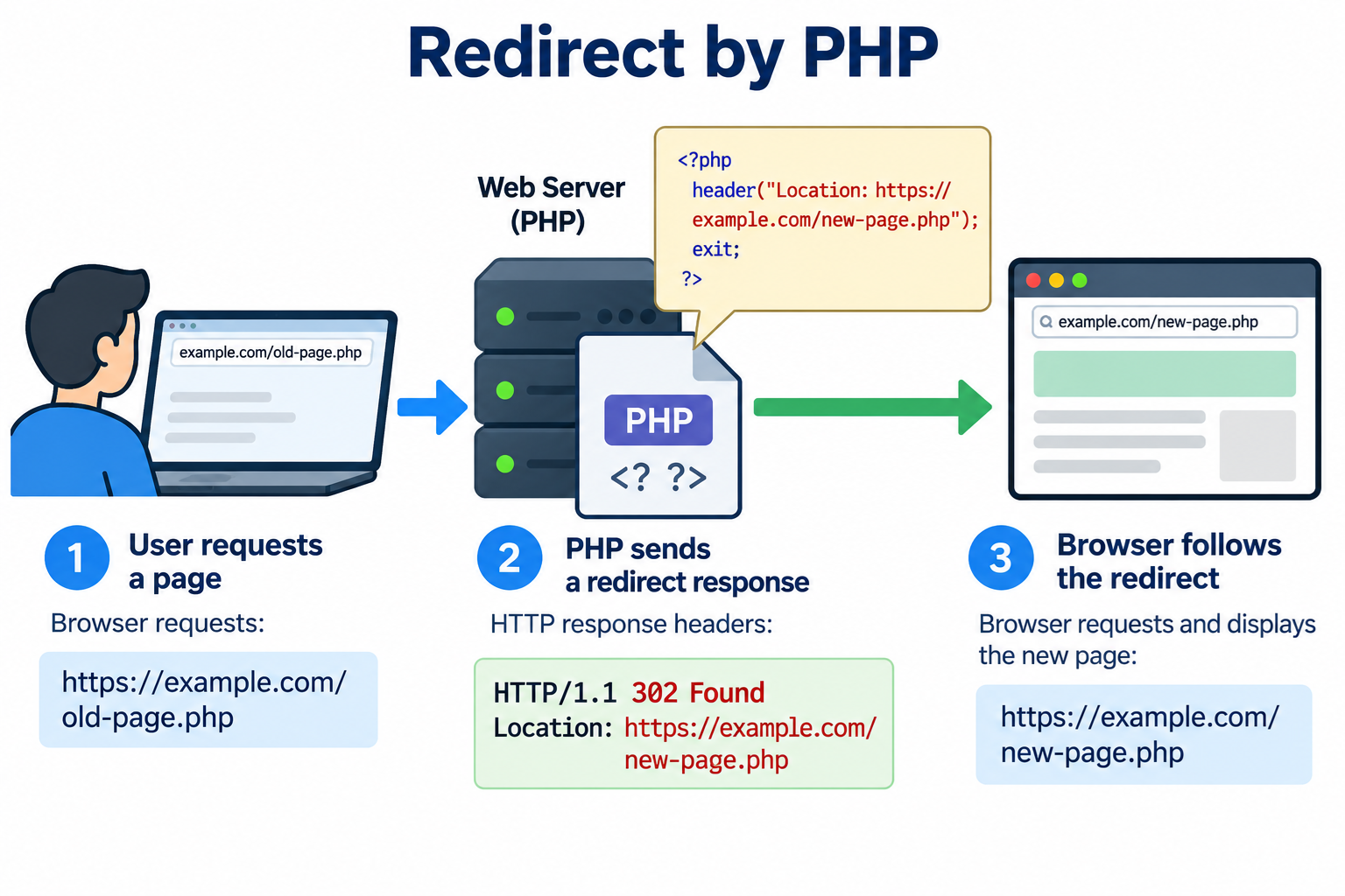 redirect by PHP